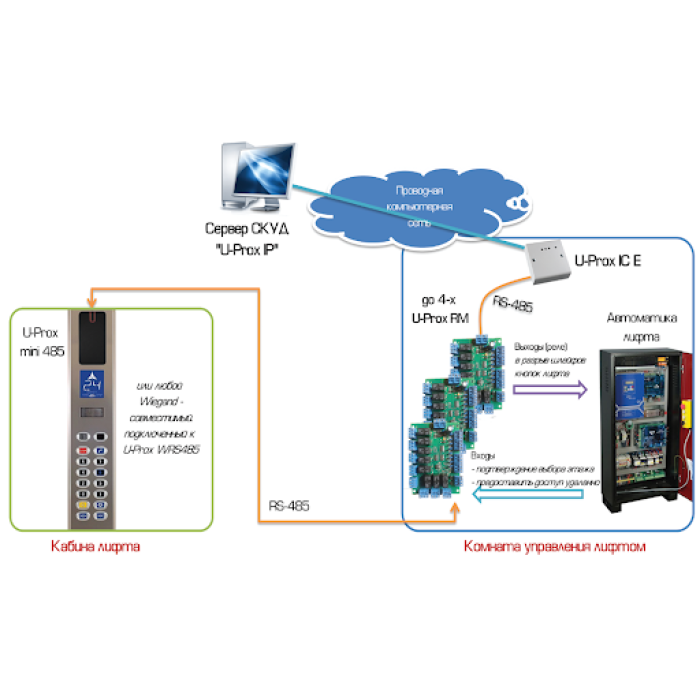 Модуль керування для СКУД ліфтів U-Prox RM